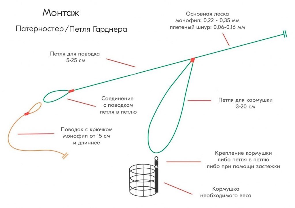 Патерностер Гарднера: как вязать из основной лески 0.25-0.35 мм