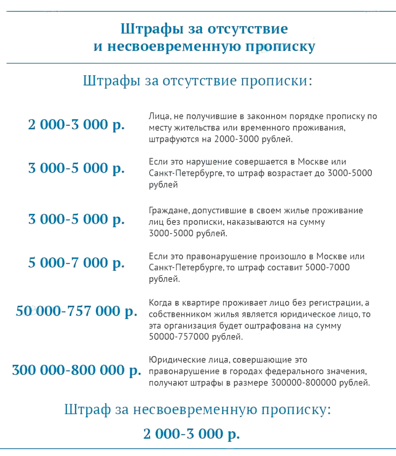 При продаже квартиры сколько можно без прописки. Штраф за отсутствие прописки.