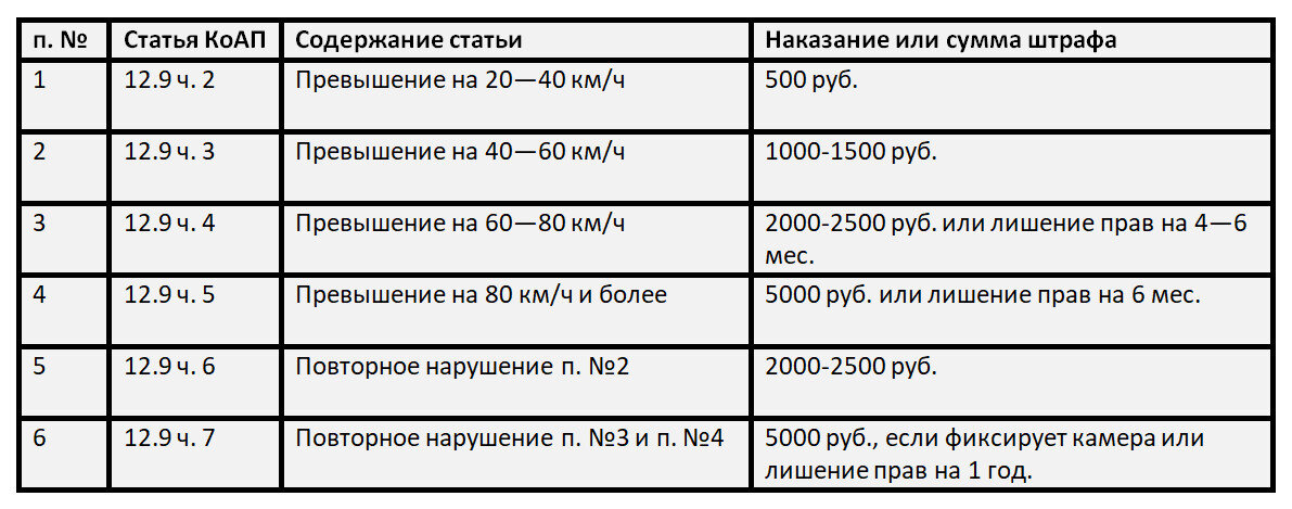 Таблица штрафов за превышение скорости на 2021 год