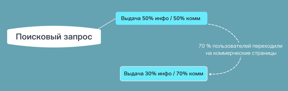 Основой успешного поискового продвижения сайта является корректно собранное и правильно сгруппированное семантическое ядро.-2