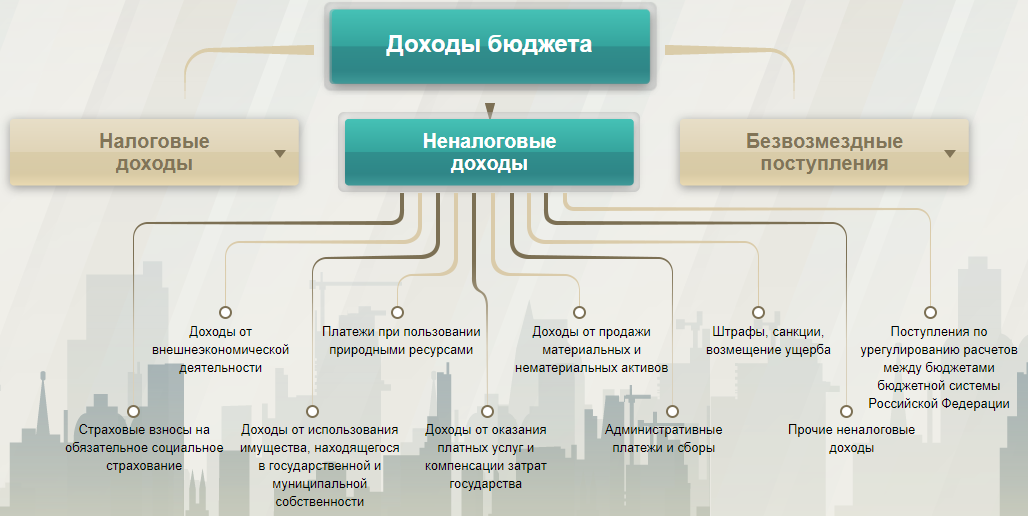 Листай слайды и узнай из чего состоят доходы бюджета
