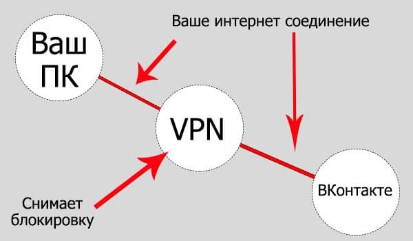 Заботясь о конфиденциальности передаваемой информации в интернете, пользователи прибегают к доступному и простому средству шифрования трафика - VPN (обязательно ознакомьтесь по ссылке ниже с принципом-2
