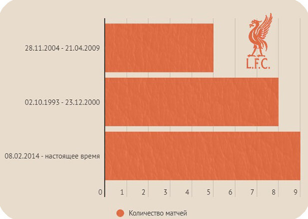 Была установлена самая длинная домашняя беспроигрышная серия Ливерпуля в матчах против Арсенала.