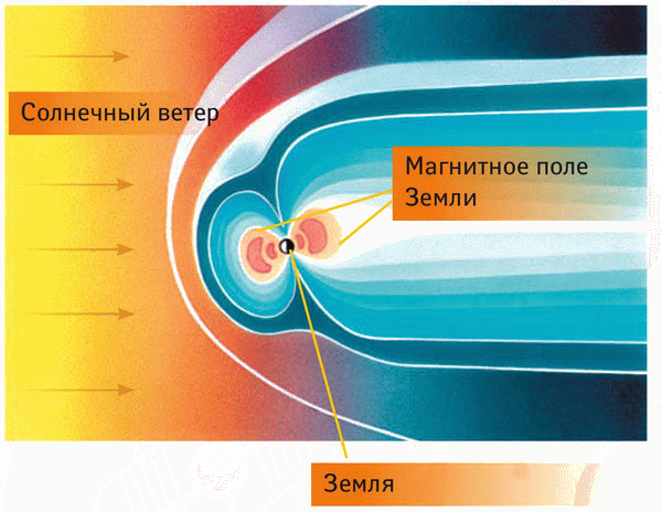 Магнитосфера Земли отклоняет солнечный ветер