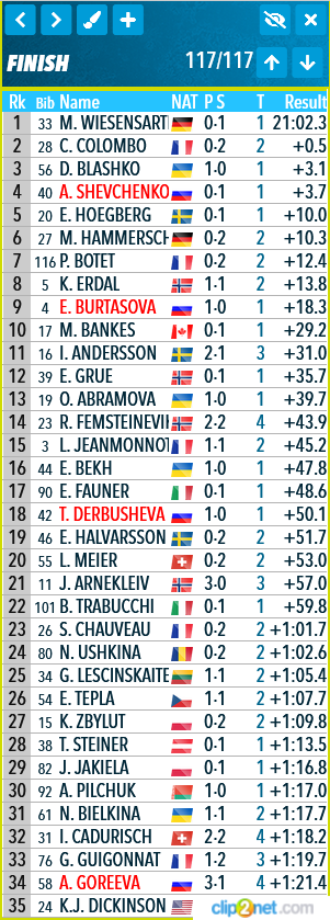 Результаты женской спринтерской гонки