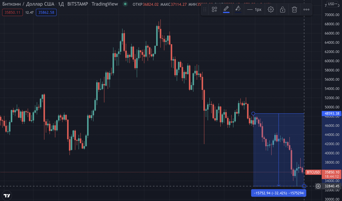 Bitcoin/USD