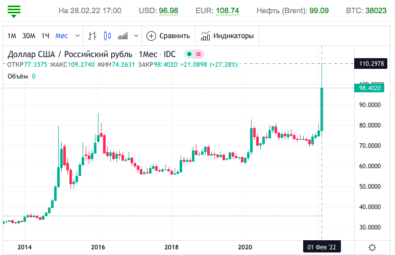 Курс доллара в рублях на февраль