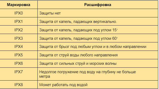  Степени влагозащиты колонки.