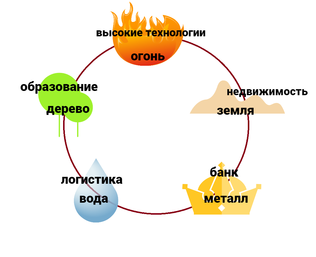 Сферы деятельности в 9 периоде
