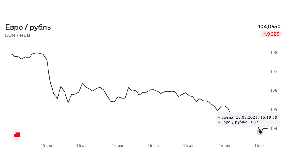 Прогноз доллара к рублю на август 2024. 104 Рубля.