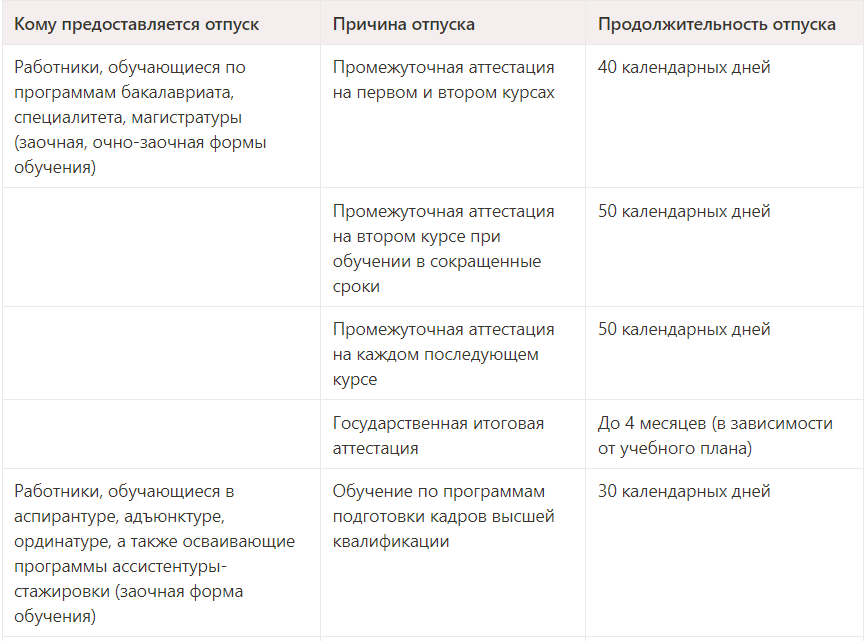 Оплачивают ли учебный отпуск. Сроки выплаты учебного отпуска. Учебный отпуск с сохранением заработной платы предоставляется. Повышения квалификации или учебный отпуск разница.