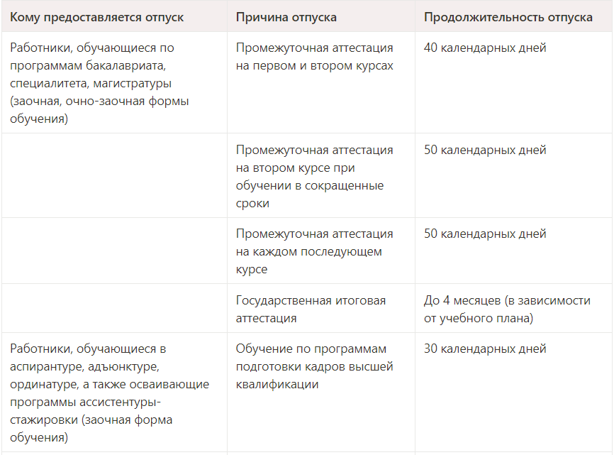 Сроки выплаты учебного отпуска. Учебный отпуск с сохранением заработной платы предоставляется. Повышения квалификации или учебный отпуск разница. Заявление на учебный отпуск с сохранением заработной