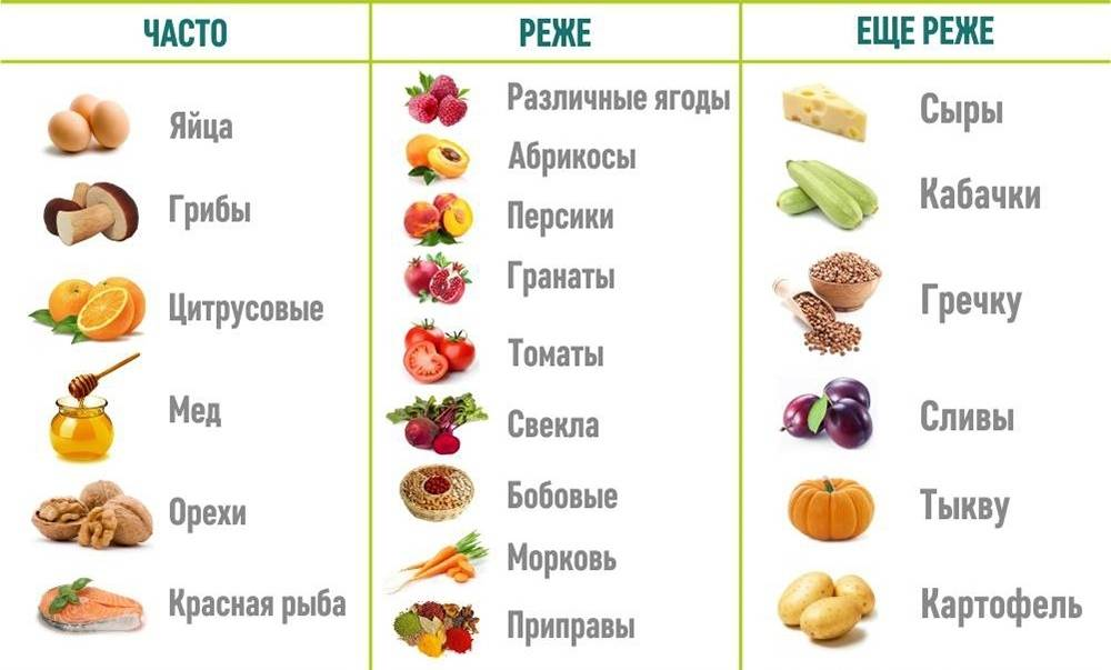 Черешня аллерген или нет. Аллергенные продукты питания список. Галютаргеные продукты. Продукты вызывающие аллергию. Список продуктов вызывающих аллергию.