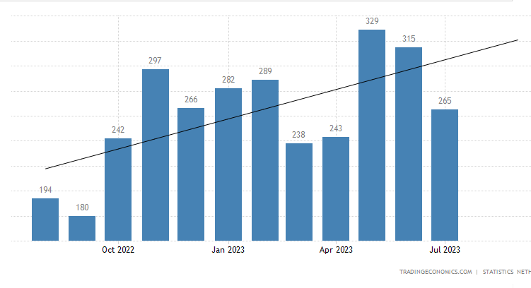 Статистика нидерландов. 2022 Год 10 июня курс доллара США.