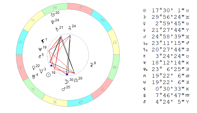 8.05.2019, полдень. Космограмма рассчитана на Московское время.