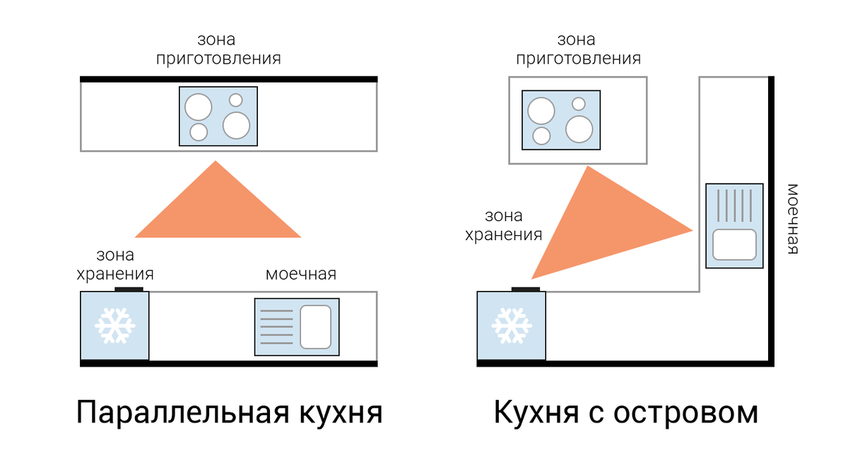 Треугольник кухни расположение