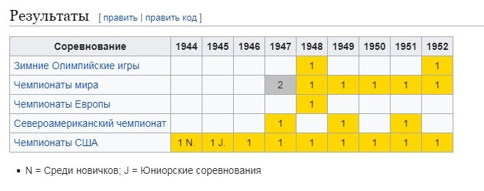 Турнирная таблица Дика Баттона