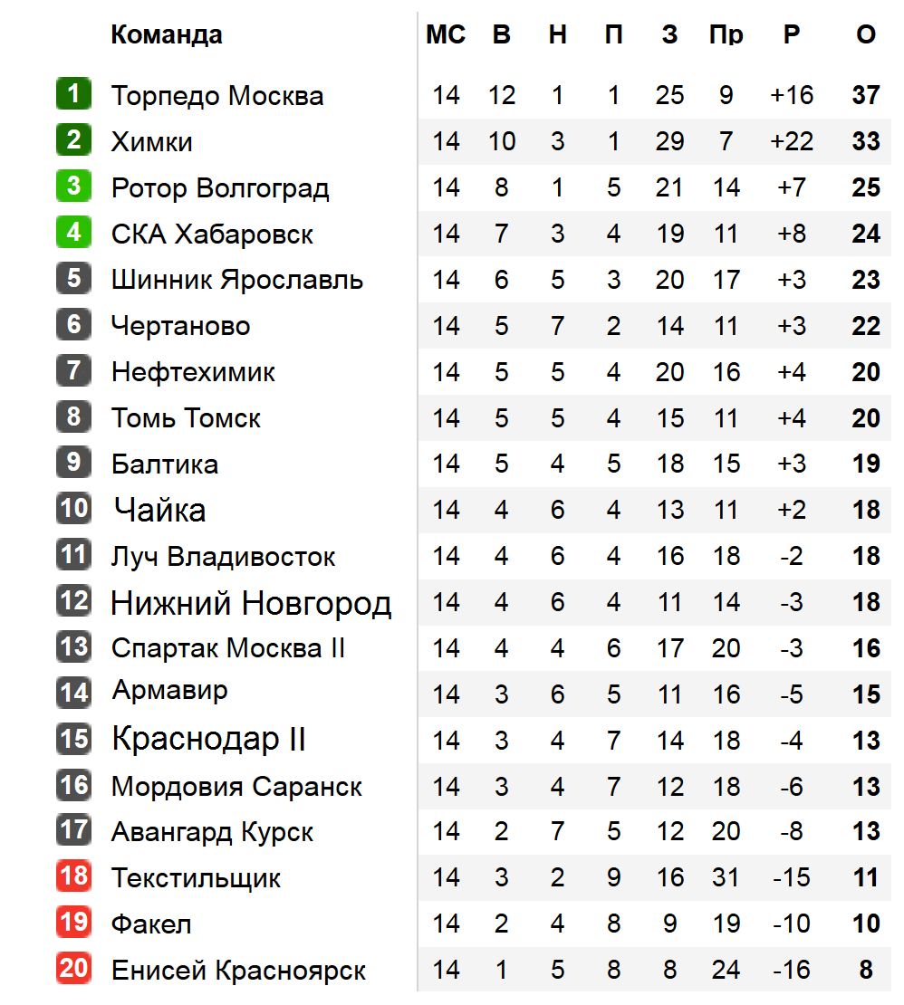 Футбол России. ФНЛ. 14 тур. Результат, расписание, таблица. | Алекс  Спортивный * Футбол | Дзен