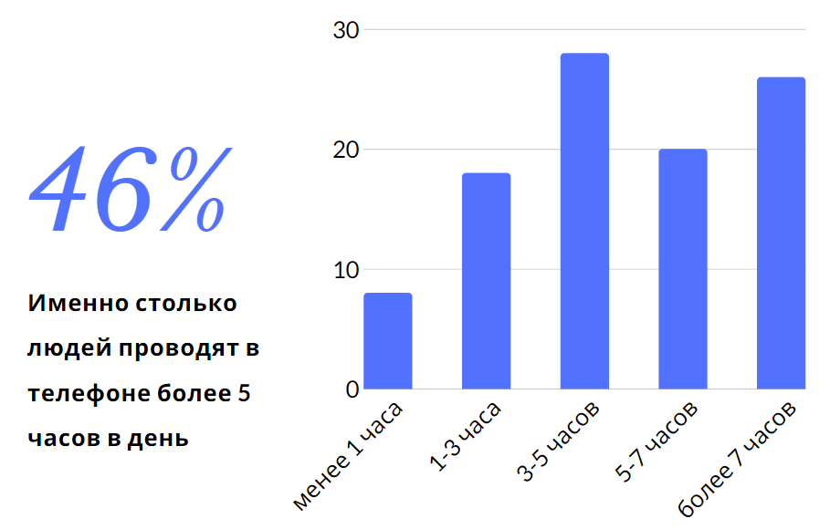 Сколько часов в день можно сидеть в телефоне