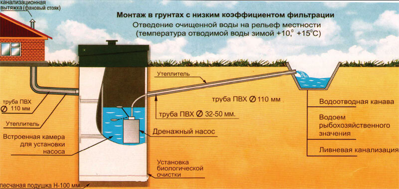 Схема установки септика топас на участке