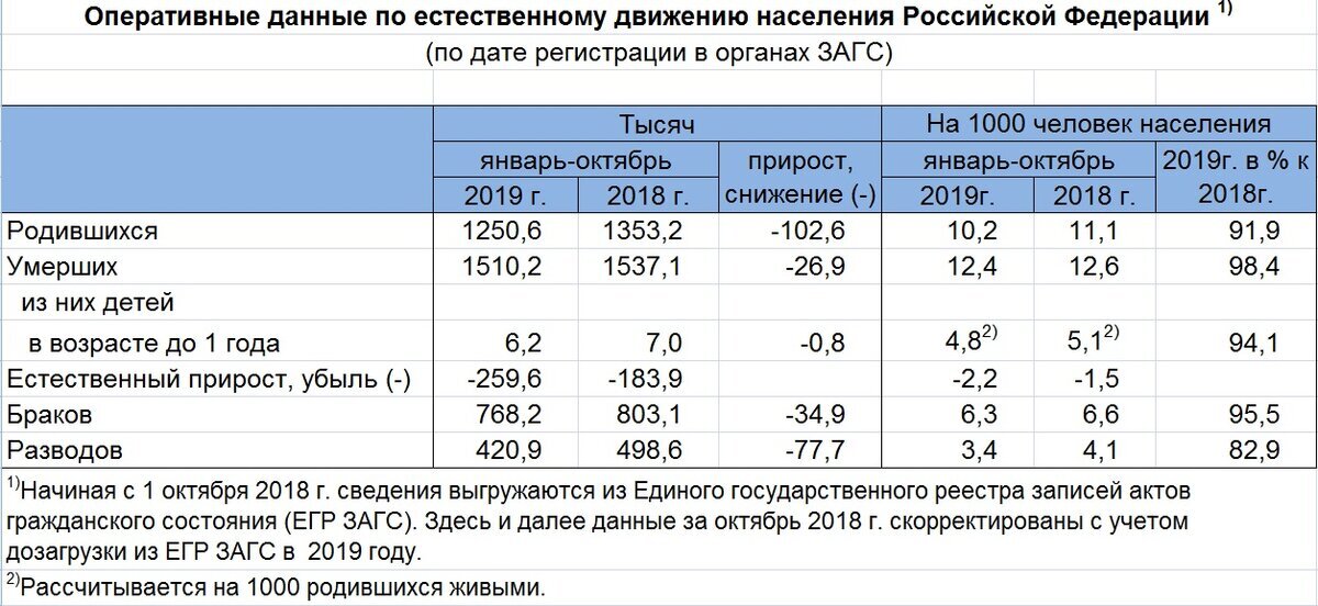 Источник: www.gks.ru/free_doc/2019/demo/edn10-19.htm | PrintScreen автора