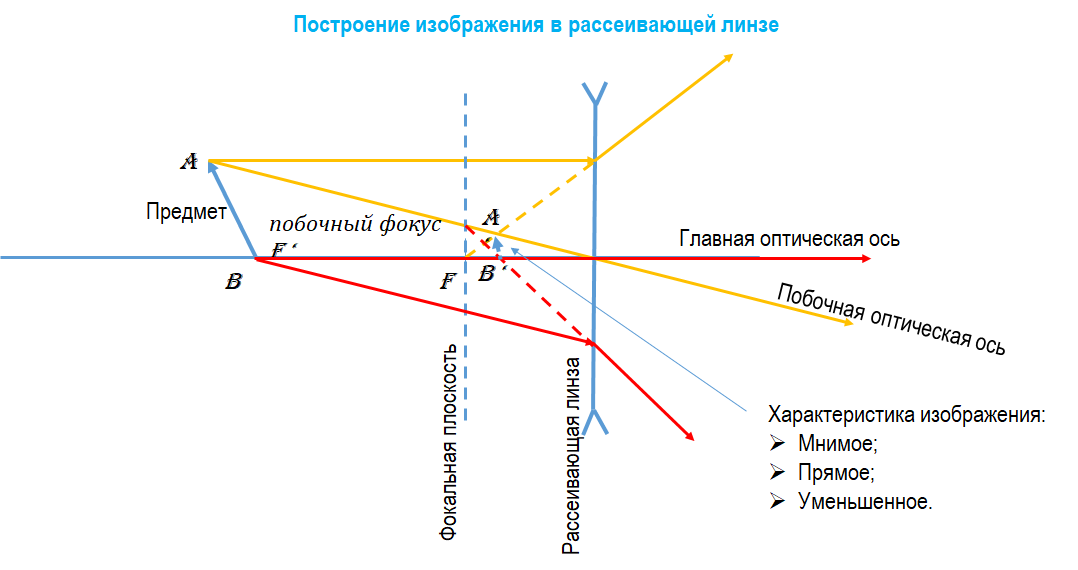 График оптической линзы. Построение изображения в рассеивающей линзе. Построение изображения наклонного предмета в рассеивающей линзе. Построение объекта в рассеивающей линзе. Построение наклонного изображения в рассеивающей линзе.