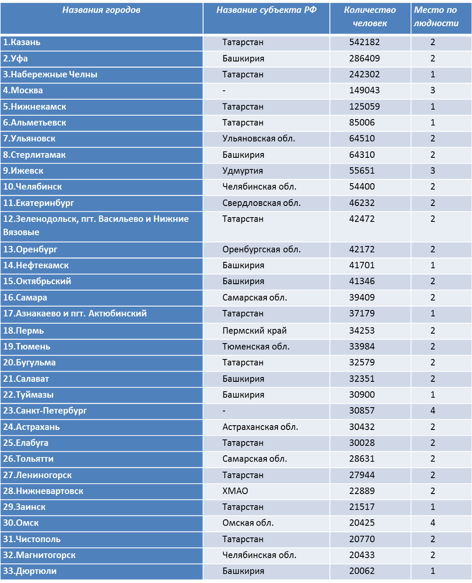 Какая численность крупного города. Перечень городов России по численности населения. Таблица населения городов России рейтинг. Численность населения России по городам таблица. Самые крупные города России список.