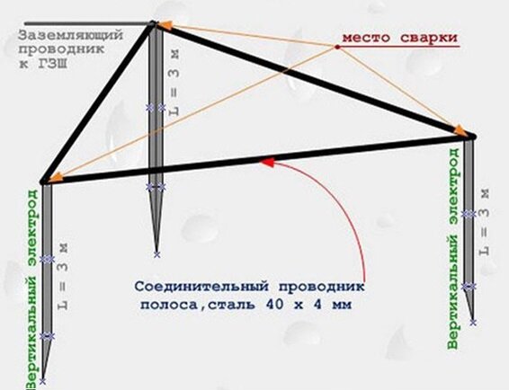 Глубина заземления в частном доме