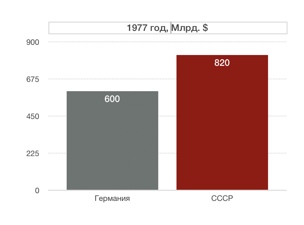 Объем ВВП дух стран в 1977 году