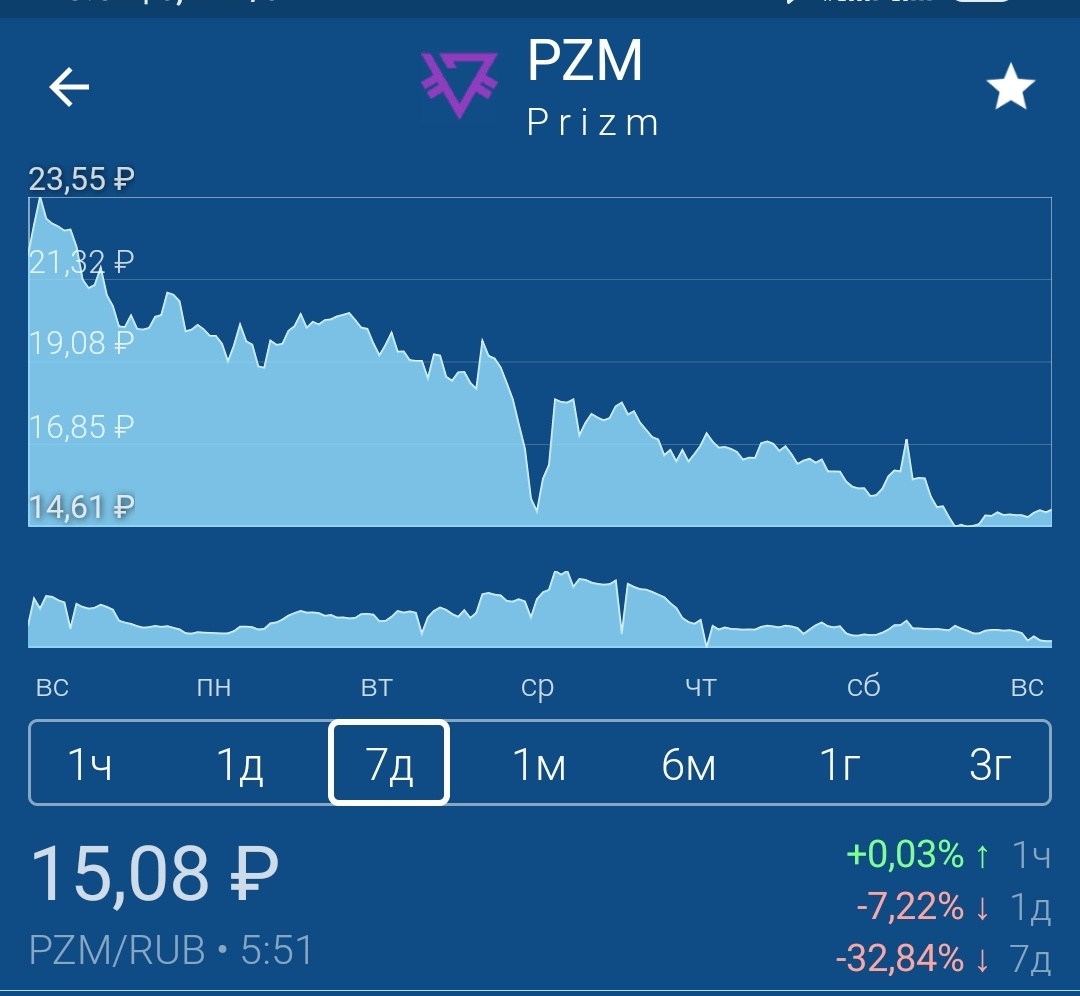 Как курс PRIZM упал за 7 дней