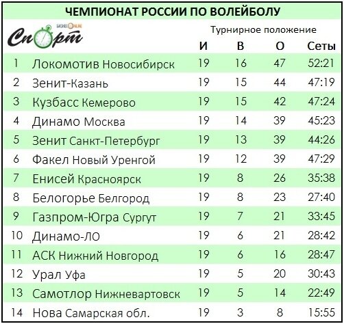 Завершились матчи заключительного, 21-го тура мужской Суперлиги. Победу в регулярке, как и ожидалось, одержал Локомотив. Коллектив из Новосибирска показывает очень стабильную и уверенную игру.-2