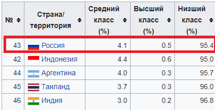 Россия только на 43 месте в рейтинге "Среднего класса" по данным отчёта Швейцарского банка за 2015 год.