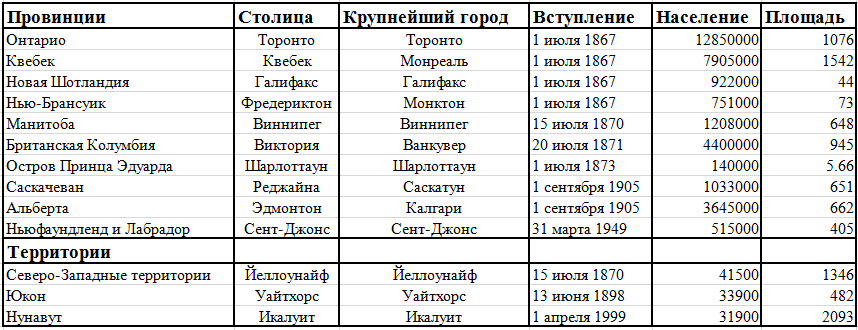 Сравнительная характеристика сша и канады таблица