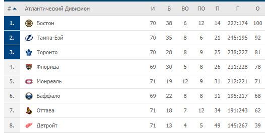 Турнирная таблица НХЛ 2020-2021: регулярный чемпионат.