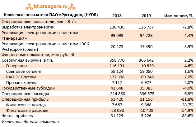 Русгидро приказы. ПАО РУСГИДРО. РУСГИДРО зарплаты. РУСГИДРО (hydr). Зарплата начальника управления в РУСГИДРО.