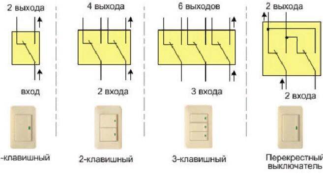 Самое главное отличие состоит в том, что выключатели разрывают созданную цепь, а проходные переключатели создают переход от одной цепи к следующей. Первые управляют светом из одного источника, а вторые - из 2-3 мест.
