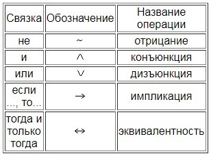 Таблица содержащая все возможные значения логического