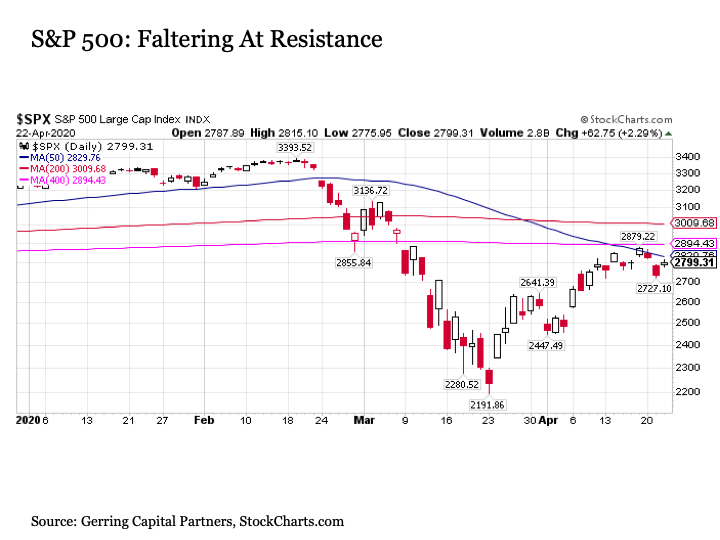 График индекса S&P500.
