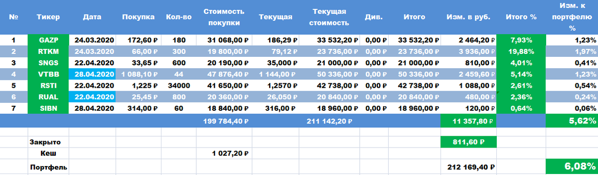 состояние моего инвестиционного портфеля на 28.04. 2020 г.