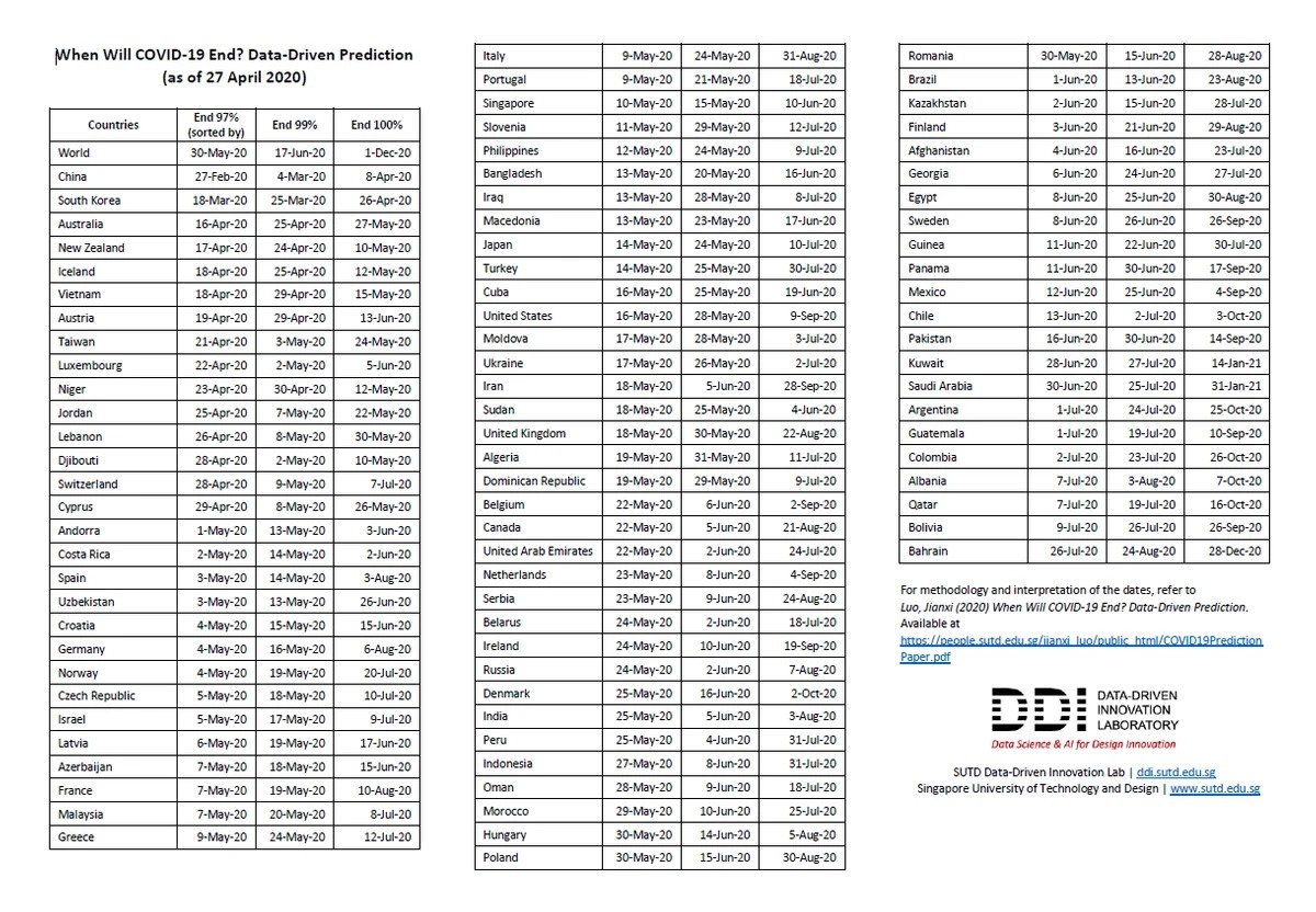 Ежедневная обновляемая статистика доступна на сайте ddi.sutd.edu.sg