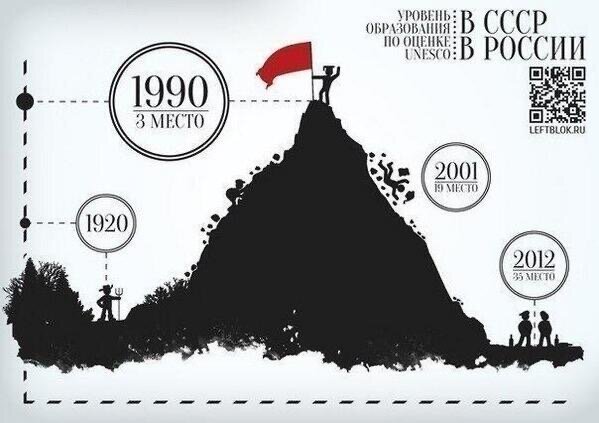 Уровень образования по оценке UNESCO в СССР и России.