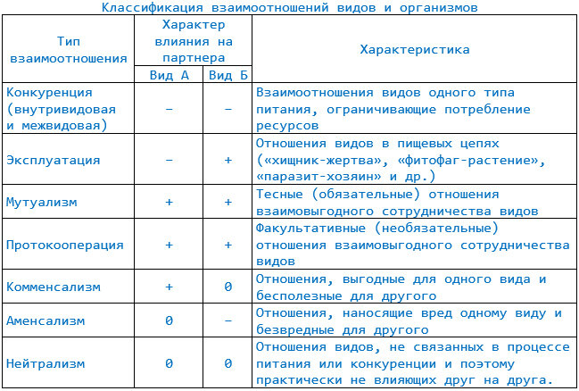 Возможные варианты межвидовых отношений схема. Таблица взаимоотношений организмов. Внутривидовые взаимодействия таблица. Межвидовые отношения таблица. Внутривидовые и межвидовые взаимоотношения организмов.