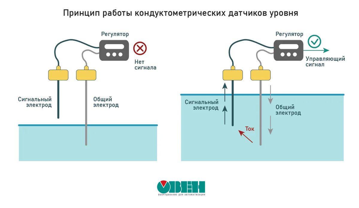 Принцип действия кондуктометрических датчиков