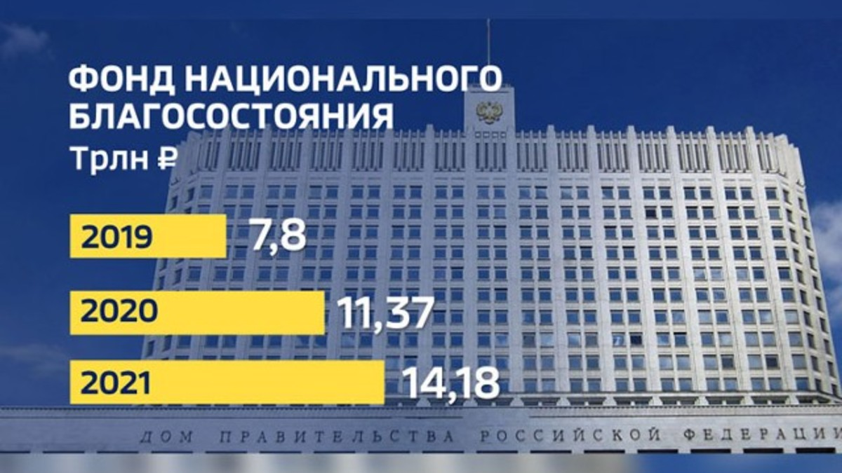 Презентация фонд национального благосостояния