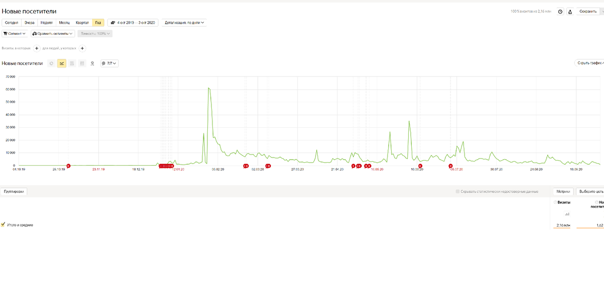 Смотря на мой график новых посетителей видно, что посещаемость скачет. https://metrika.yandex.ru/