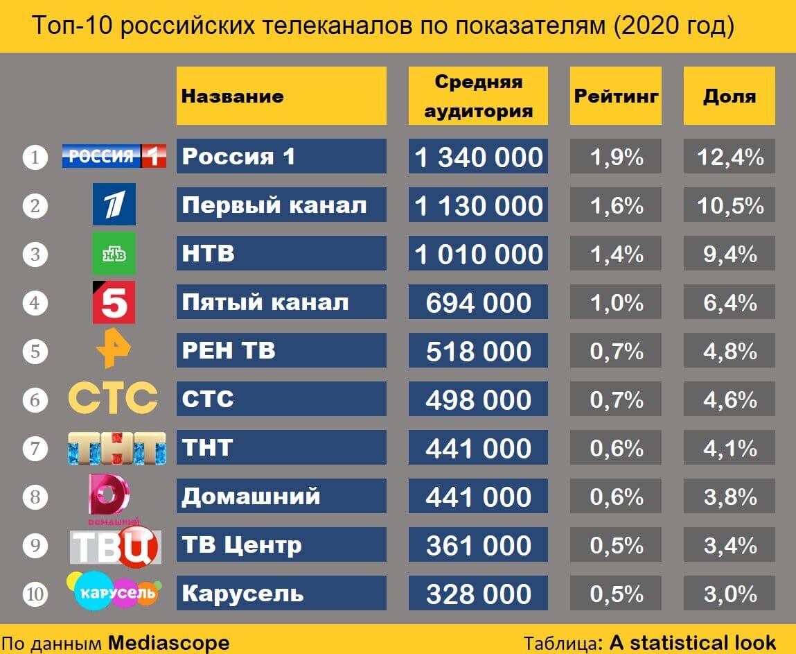 Рейтинг телеканалов