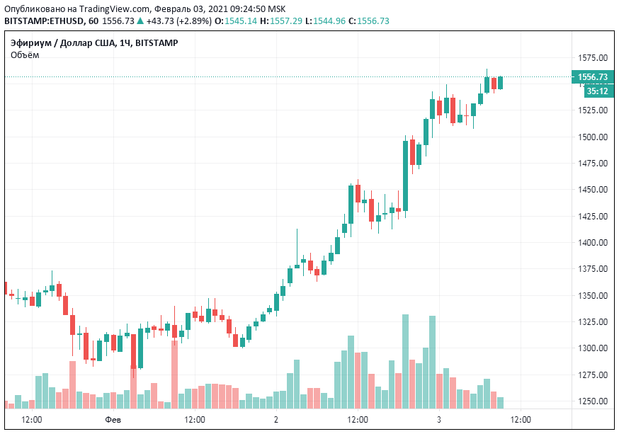 Количество эфира. Ethereum график. График эфириума за 3 года. График роста эфириума. Криптовалюта эфириум график.