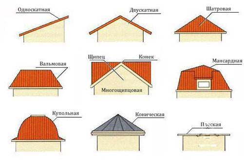 Для красоты и не только: выбираем крышу для дома