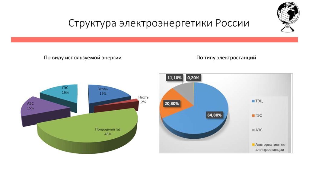 На диаграмме показаны данные о производстве электроэнергии в 10