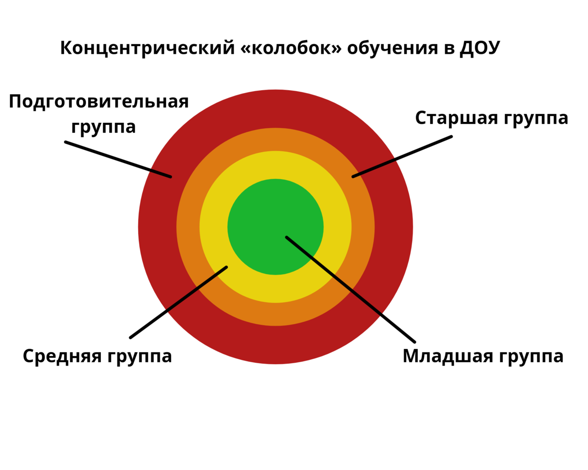 Изобразила концентрический принцип обучения